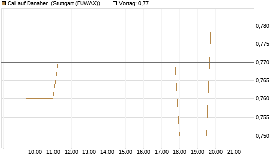 Call auf Danaher [Morgan Stanley & Co. Int. plc] Chart