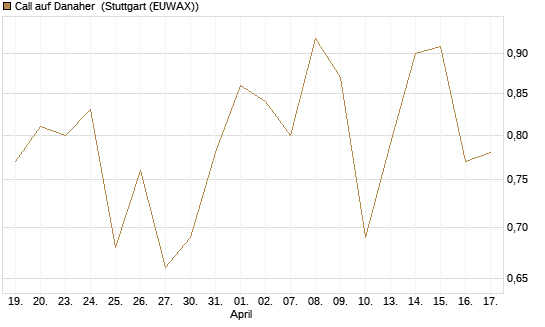 Call auf Danaher [Morgan Stanley & Co. Int. plc] Chart