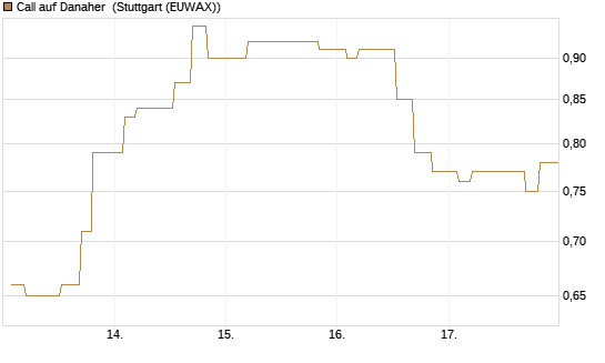 Call auf Danaher [Morgan Stanley & Co. Int. plc] Chart
