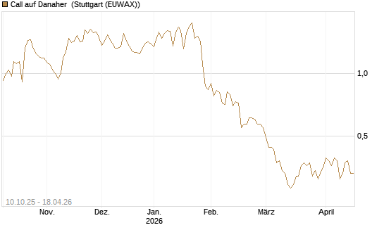 Call auf Danaher [Morgan Stanley & Co. Int. plc] Chart