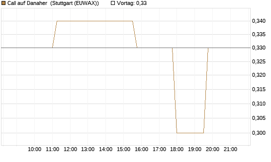 Call auf Danaher [Morgan Stanley & Co. Int. plc] Chart