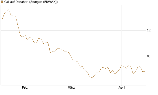 Call auf Danaher [Morgan Stanley & Co. Int. plc] Chart