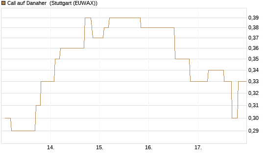 Call auf Danaher [Morgan Stanley & Co. Int. plc] Chart