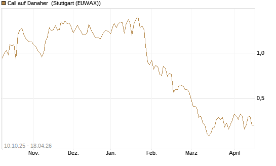 Call auf Danaher [Morgan Stanley & Co. Int. plc] Chart