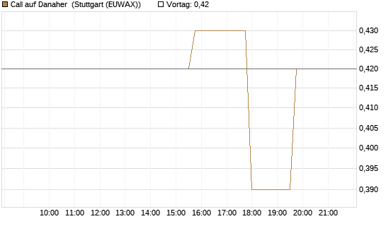 Call auf Danaher [Morgan Stanley & Co. Int. plc] Chart