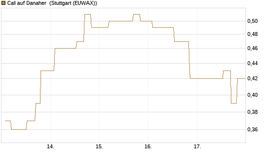 Call auf Danaher [Morgan Stanley & Co. Int. plc] Chart