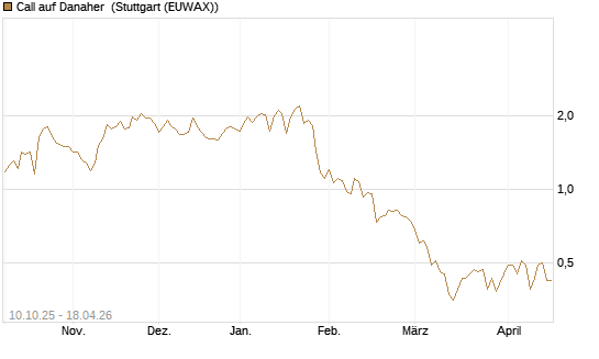 Call auf Danaher [Morgan Stanley & Co. Int. plc] Chart