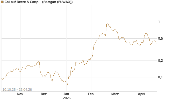 Call auf Deere & Company 	 [Morgan Stanley & Co. Int. plc] Chart
