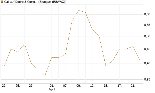 Call auf Deere & Company 	 [Morgan Stanley & Co. Int. plc] Chart
