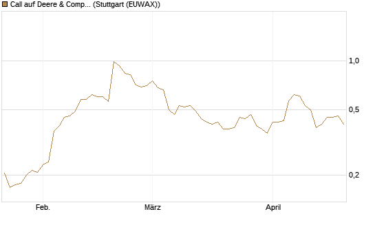 Call auf Deere & Company 	 [Morgan Stanley & Co. Int. plc] Chart