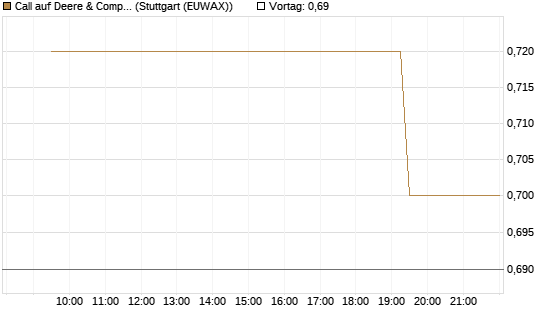 Call auf Deere & Company 	 [Morgan Stanley & Co. Int. plc] Chart
