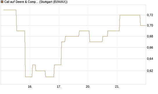 Call auf Deere & Company 	 [Morgan Stanley & Co. Int. plc] Chart