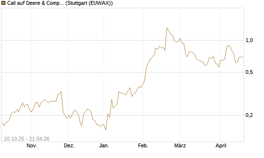 Call auf Deere & Company 	 [Morgan Stanley & Co. Int. plc] Chart