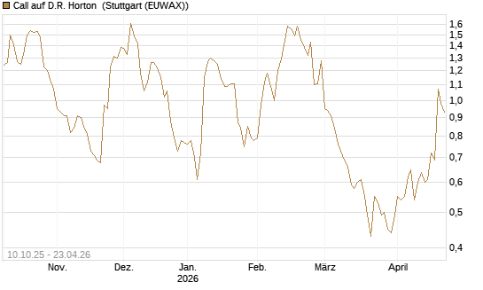 Call auf D.R. Horton [Morgan Stanley & Co. Int. plc] Chart