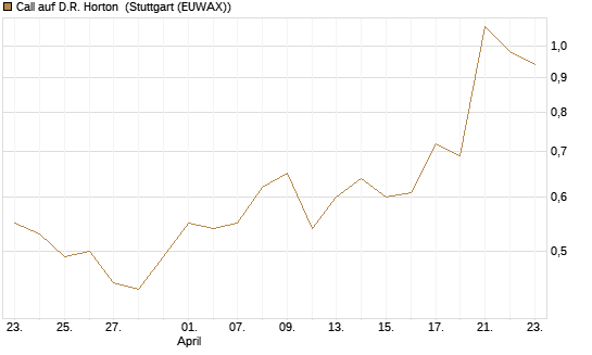 Call auf D.R. Horton [Morgan Stanley & Co. Int. plc] Chart