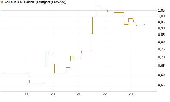 Call auf D.R. Horton [Morgan Stanley & Co. Int. plc] Chart