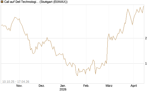 Call auf Dell Technologies [Morgan Stanley & Co. Int. plc] Chart