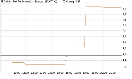 Call auf Dell Technologies [Morgan Stanley & Co. Int. plc] Chart