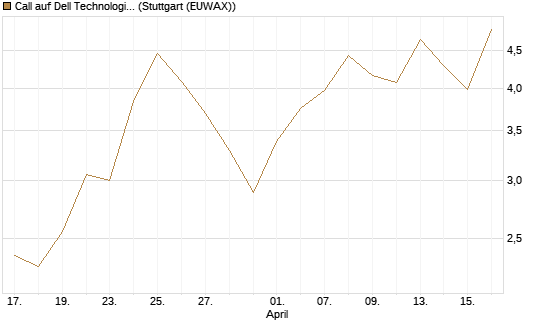 Call auf Dell Technologies [Morgan Stanley & Co. Int. plc] Chart