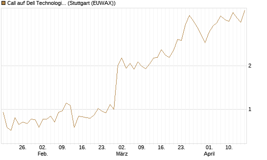 Call auf Dell Technologies [Morgan Stanley & Co. Int. plc] Chart