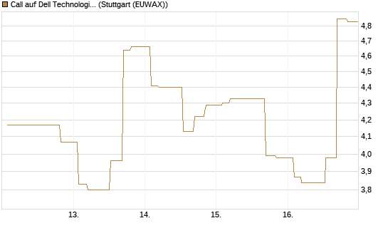 Call auf Dell Technologies [Morgan Stanley & Co. Int. plc] Chart