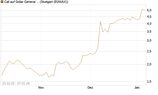 Call auf Dollar General Corp [Morgan Stanley & Co. Int. plc] Chart
