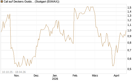Call auf Deckers Outdoor [Morgan Stanley & Co. Int. plc] Chart