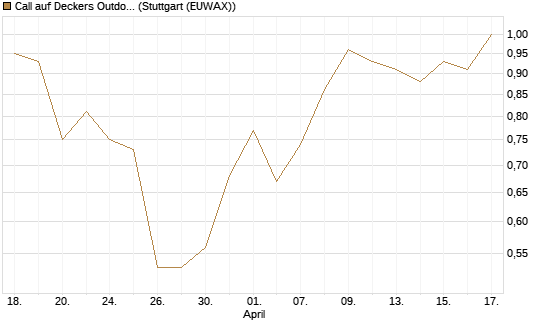 Call auf Deckers Outdoor [Morgan Stanley & Co. Int. plc] Chart