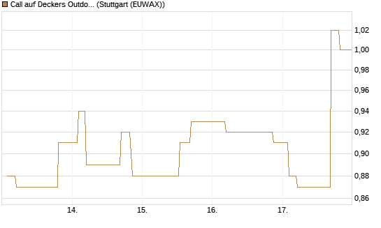 Call auf Deckers Outdoor [Morgan Stanley & Co. Int. plc] Chart