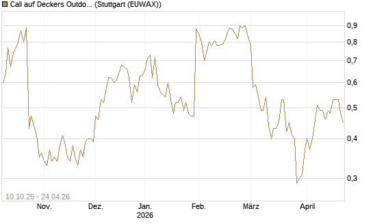 Call auf Deckers Outdoor [Morgan Stanley & Co. Int. plc] Chart