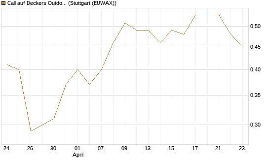 Call auf Deckers Outdoor [Morgan Stanley & Co. Int. plc] Chart