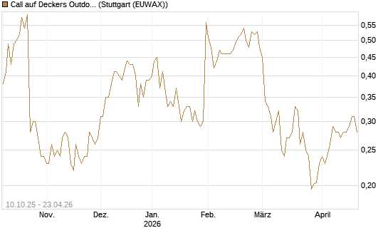 Call auf Deckers Outdoor [Morgan Stanley & Co. Int. plc] Chart