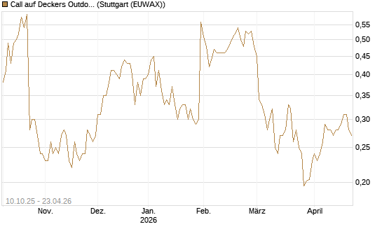 Call auf Deckers Outdoor [Morgan Stanley & Co. Int. plc] Chart