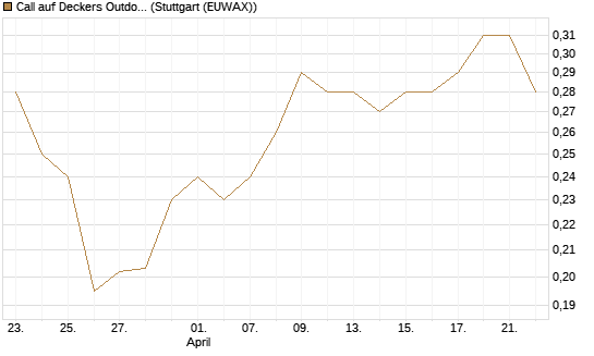 Call auf Deckers Outdoor [Morgan Stanley & Co. Int. plc] Chart