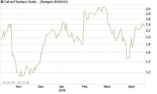 Call auf Deckers Outdoor [Morgan Stanley & Co. Int. plc] Chart