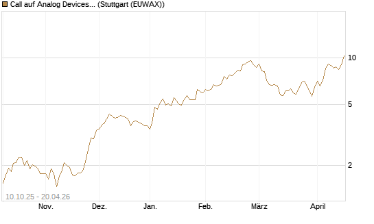 Call auf Analog Devices [Morgan Stanley & Co. Int. plc] Chart