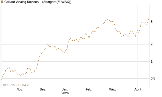 Call auf Analog Devices [Morgan Stanley & Co. Int. plc] Chart