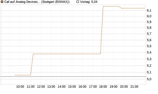 Call auf Analog Devices [Morgan Stanley & Co. Int. plc] Chart