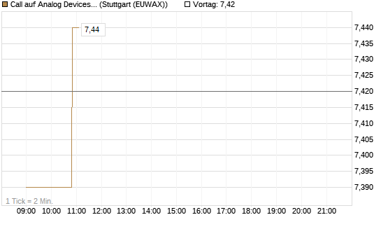 Call auf Analog Devices [Morgan Stanley & Co. Int. plc] Chart