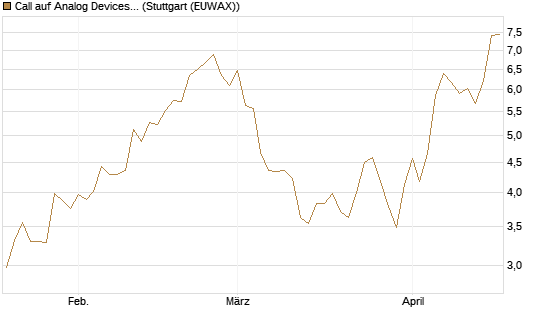 Call auf Analog Devices [Morgan Stanley & Co. Int. plc] Chart