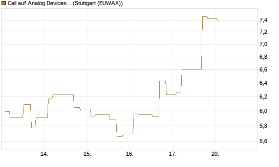 Call auf Analog Devices [Morgan Stanley & Co. Int. plc] Chart