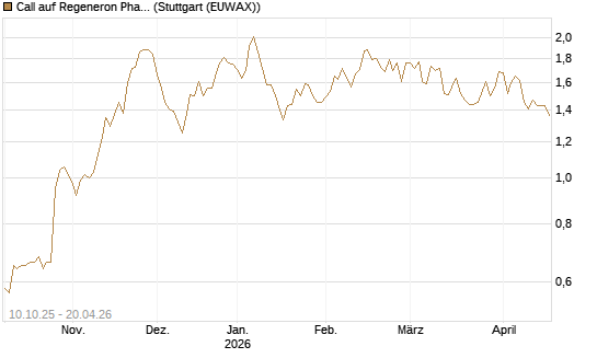 Call auf Regeneron Pharmaceuticals [Morgan Stanley & Co. Int. plc] Chart