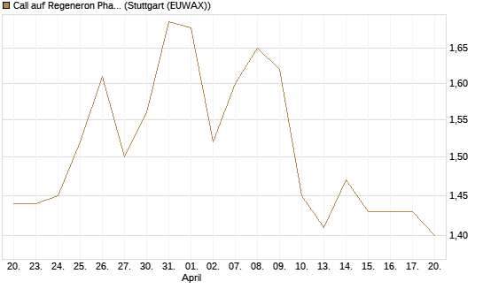 Call auf Regeneron Pharmaceuticals [Morgan Stanley & Co. Int. plc] Chart