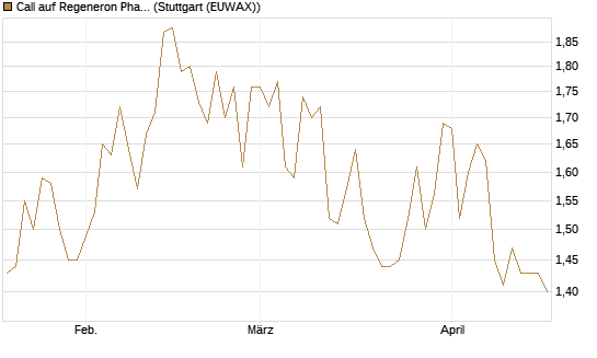 Call auf Regeneron Pharmaceuticals [Morgan Stanley & Co. Int. plc] Chart