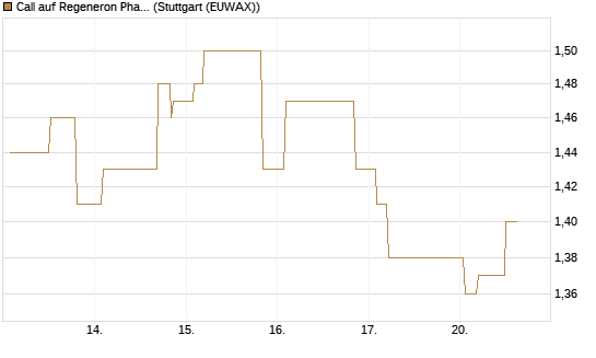 Call auf Regeneron Pharmaceuticals [Morgan Stanley & Co. Int. plc] Chart