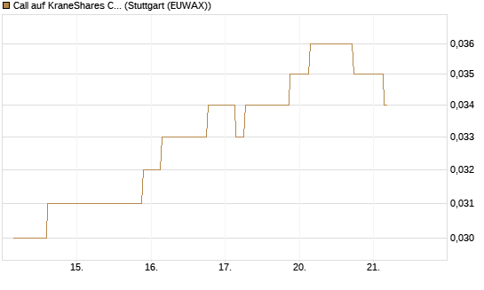 Call auf KraneShares CSI China Internet ETF [Morgan Stanley & Co. Int. plc] Chart