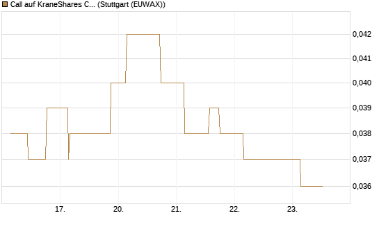 Call auf KraneShares CSI China Internet ETF [Morgan Stanley & Co. Int. plc] Chart