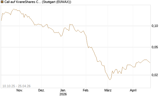 Call auf KraneShares CSI China Internet ETF [Morgan Stanley & Co. Int. plc] Chart