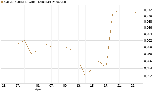 Call auf Global X Cybersecurity ETF [Morgan Stanley & Co. Int. plc] Chart