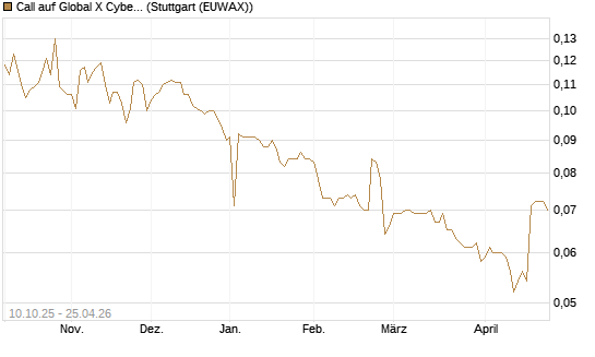 Call auf Global X Cybersecurity ETF [Morgan Stanley & Co. Int. plc] Chart